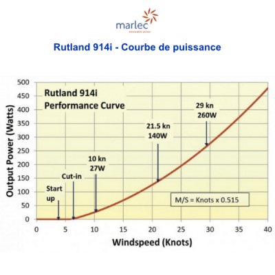 Éolienne Rutland 914i - Courbe de puissance