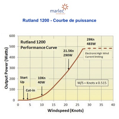 Éolienne Rutland 1200 - Courbe de puissance