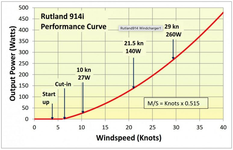 Éolienne Rutland 914i - Courbe de puissance