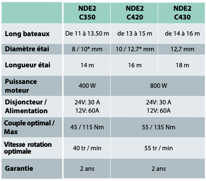 Profurl enrouleur électrique NDE2 - Modèle 1 caractéristiques