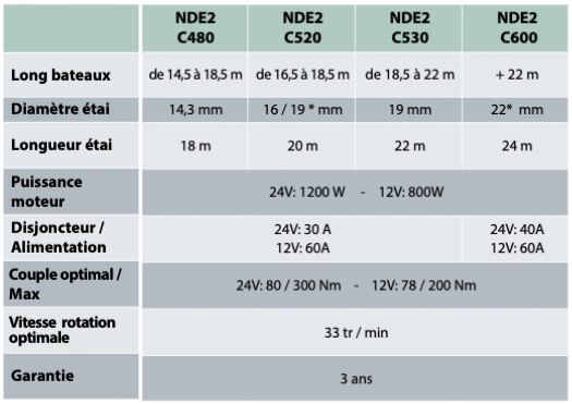 Profurl enrouleur électrique NDE2 - Modèle 2 caractéristiques