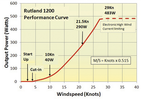 Éolienne Rutland 1200 - Courbe de puissance